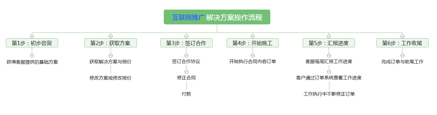 推广方案操作流程